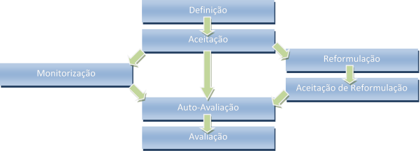 Avaliação de Dirigentes e Trabalhadores